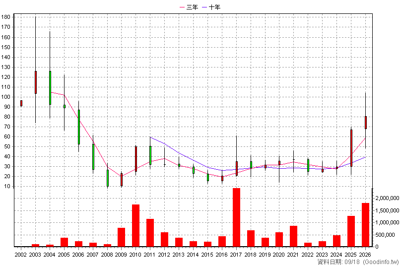6209 今國光 年K線圖