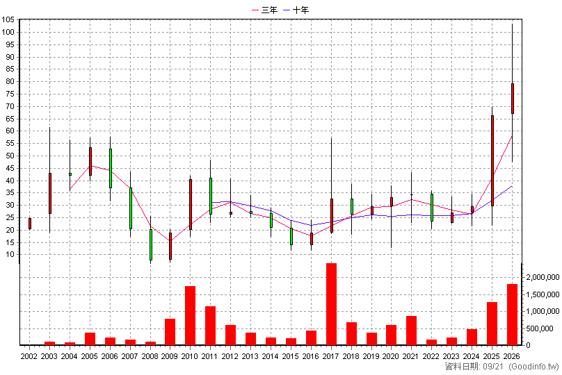 6209 今國光 年K線圖(股價已還原權息)