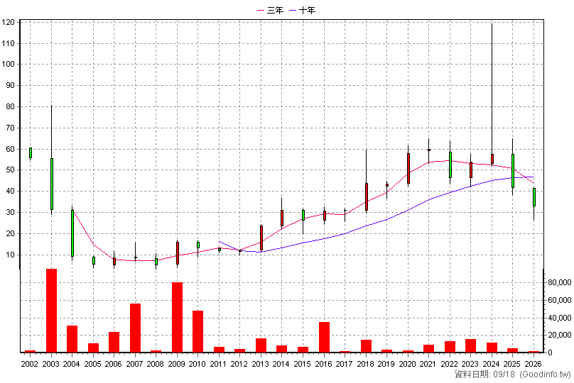 6212 理銘 年K線圖