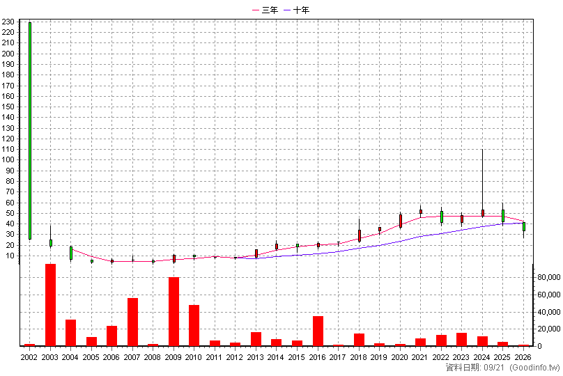 6212 理銘 年K線圖(股價已還原權息)