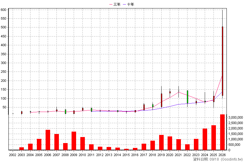 6213 聯茂 年K線圖