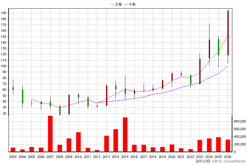 6214 精誠 年K線圖