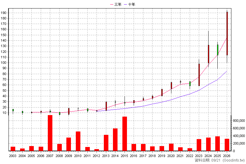 6214 精誠 年K線圖(股價已還原權息)