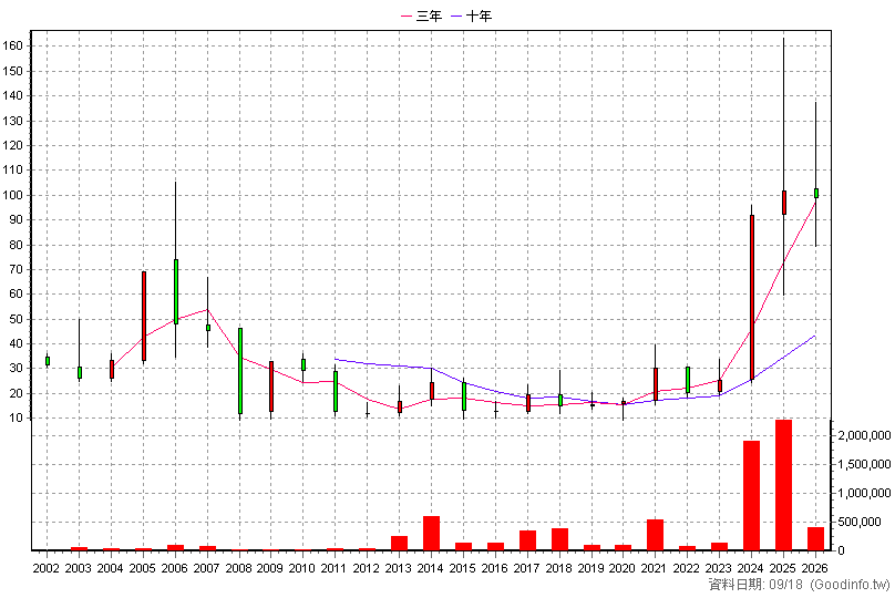 6215 和椿 年K線圖