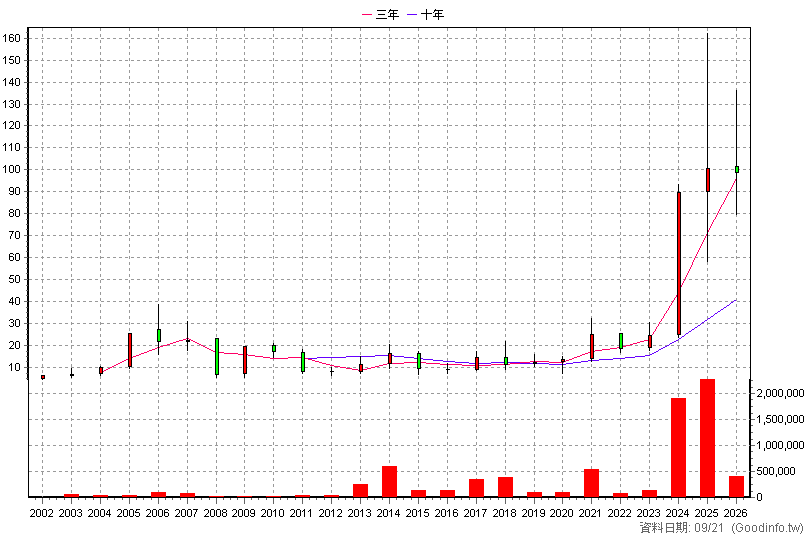 6215 和椿 年K線圖(股價已還原權息)