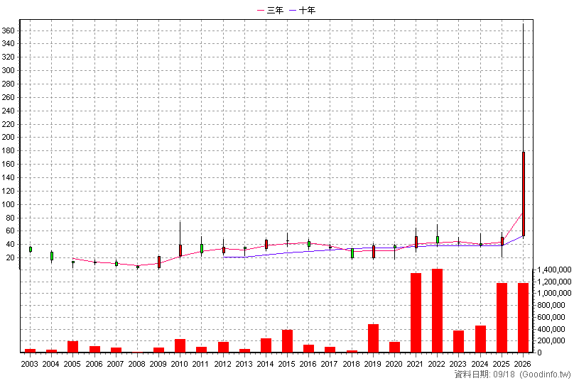 6217 中探針 年K線圖