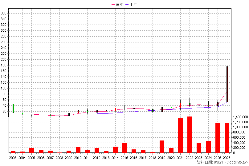 6217 中探針 年K線圖(股價已還原權息)