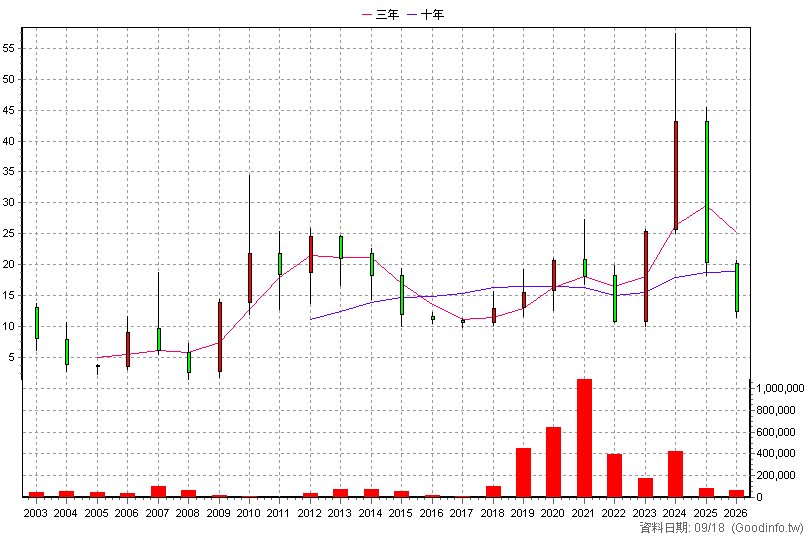 6219 富旺 年K線圖