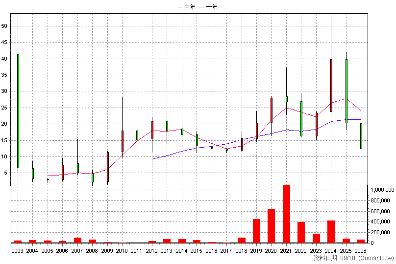 6219 富旺 年K線圖(股價已還原權息)