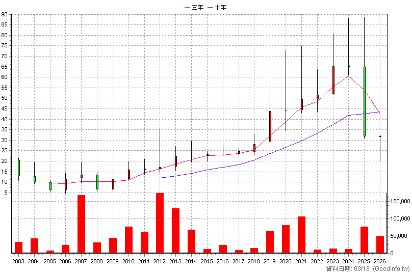 6221 晉泰 年K線圖