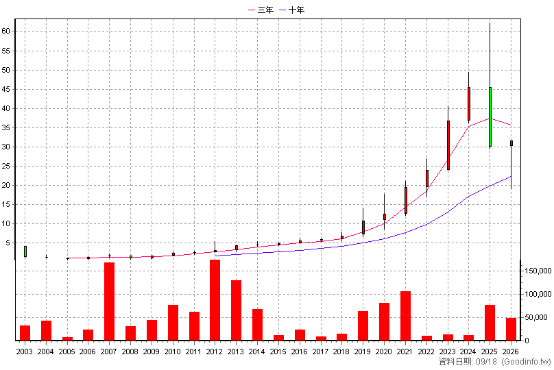 6221 晉泰 年K線圖(股價已還原權息)