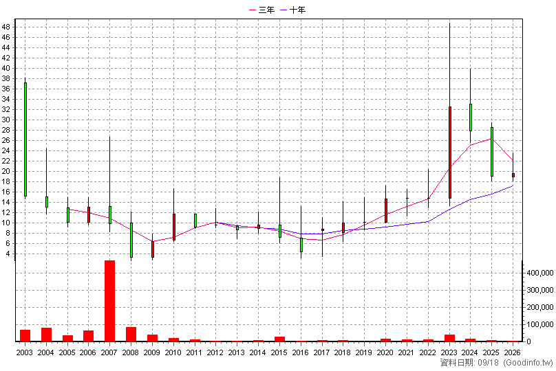 6222 立軒 年K線圖