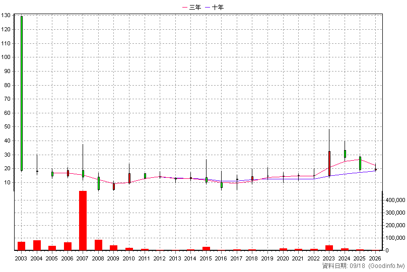 6222 立軒 年K線圖(股價已還原權息)
