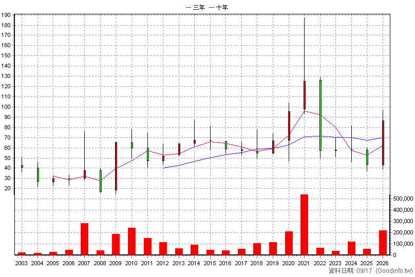 6224 聚鼎 年K線圖
