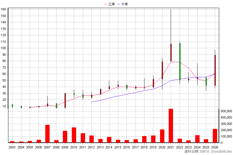 6224 聚鼎 年K線圖(股價已還原權息)