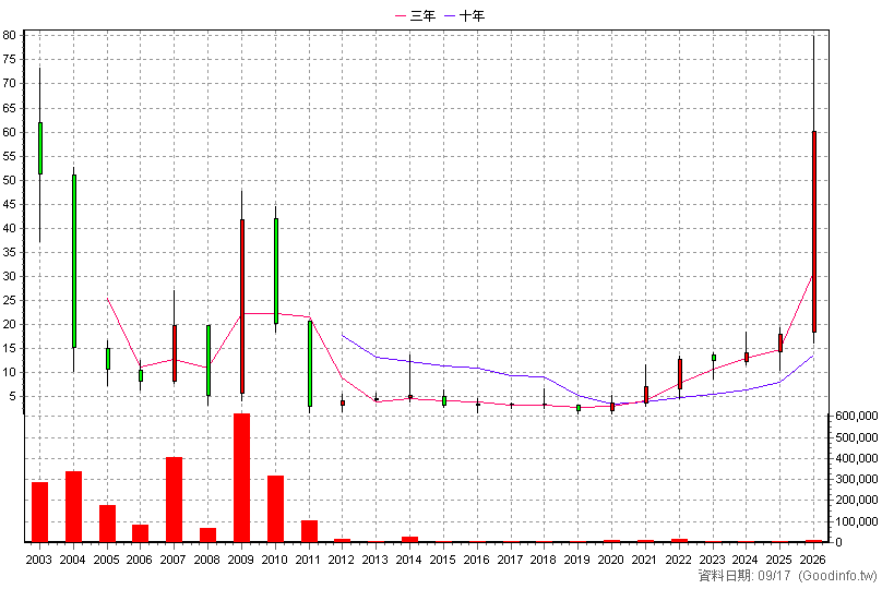 6225 天瀚 年K線圖