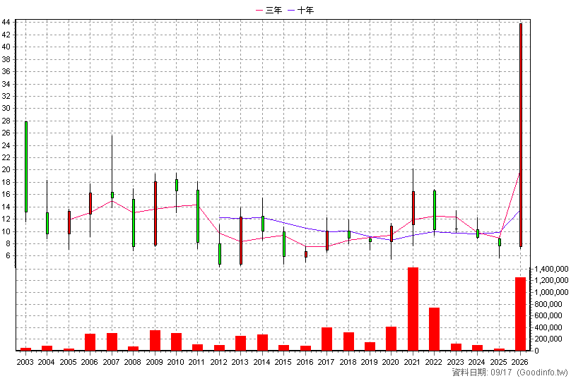 6226 光鼎 年K線圖