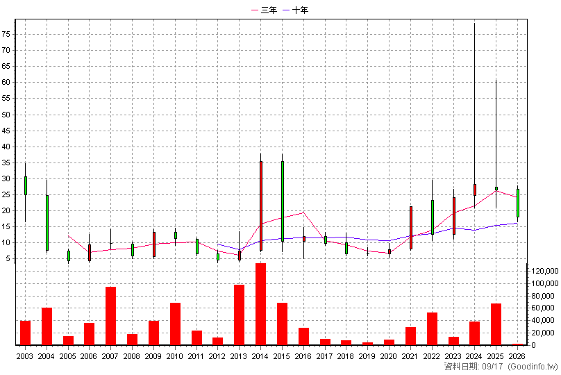 6228 全譜 年K線圖