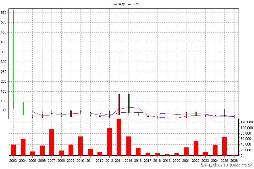 6228 全譜 年K線圖(股價已還原權息)