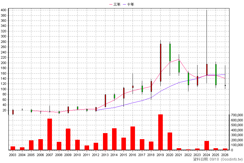 6230 尼得科超眾 年K線圖(股價已還原權息)