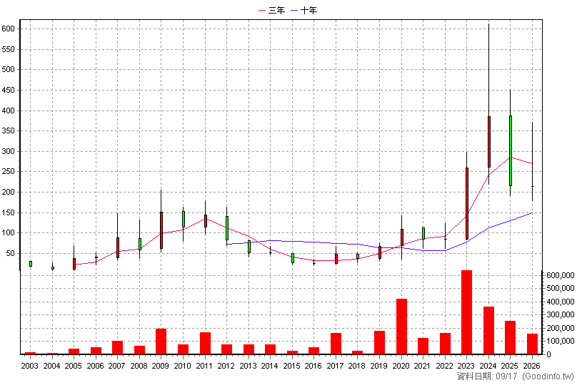 6231 系微 年K線圖