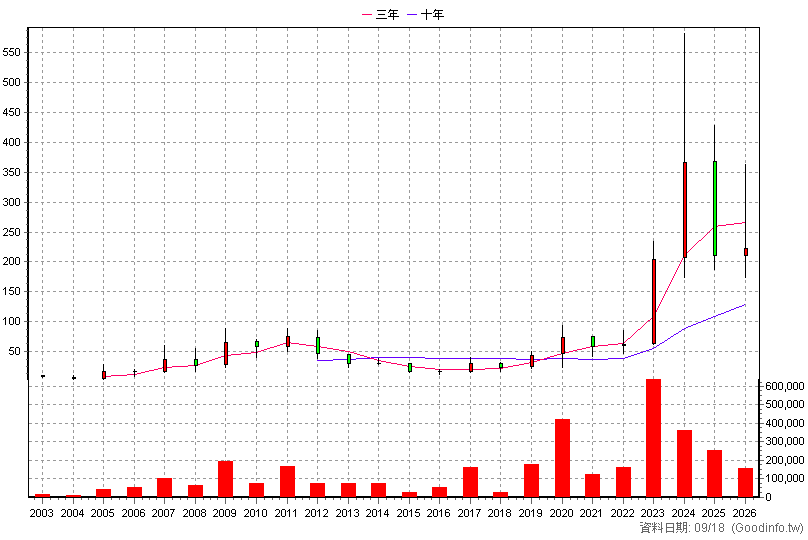 6231 系微 年K線圖(股價已還原權息)