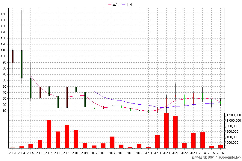 6233 旺玖 年K線圖
