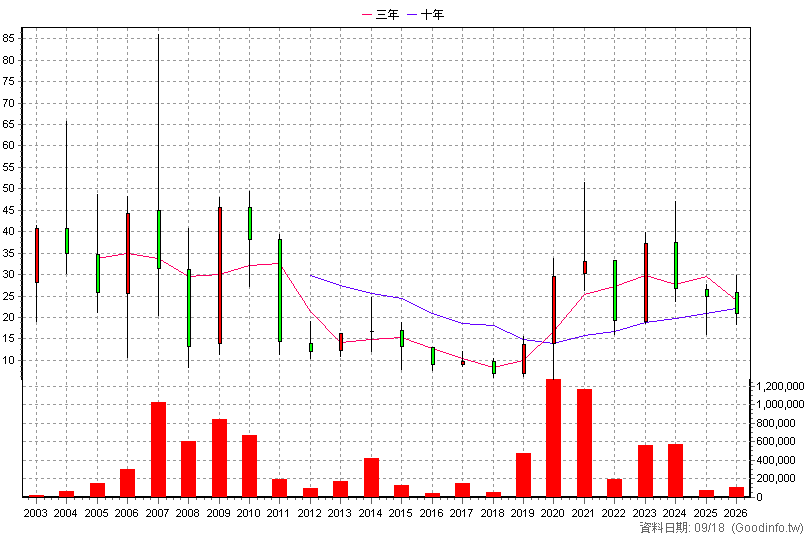 6233 旺玖 年K線圖(股價已還原權息)