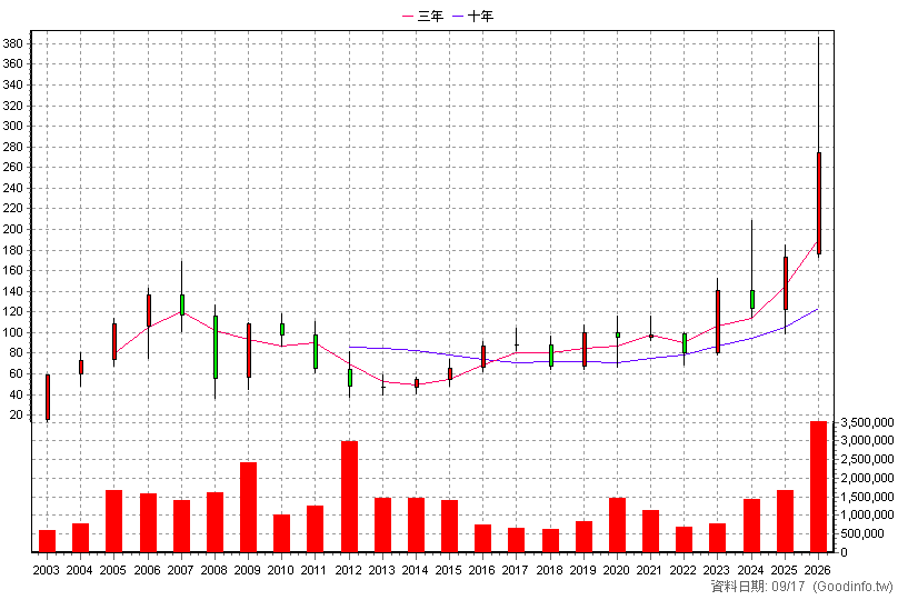 6239 力成 年K線圖