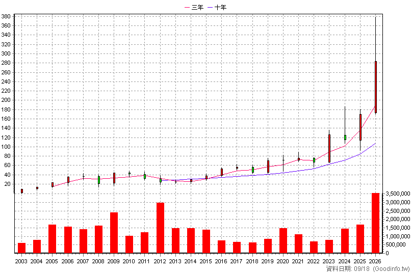 6239 力成 年K線圖(股價已還原權息)