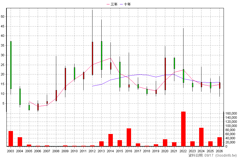 6241 鑫永洋 年K線圖