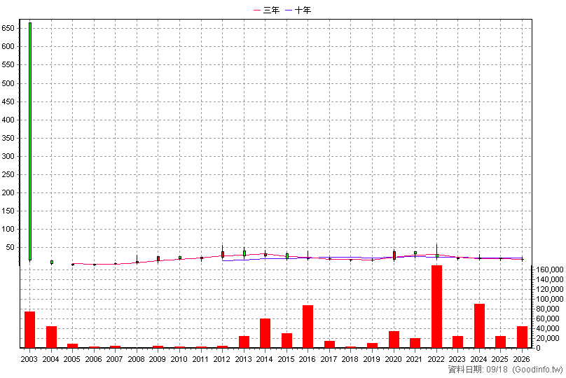 6241 鑫永洋 年K線圖(股價已還原權息)