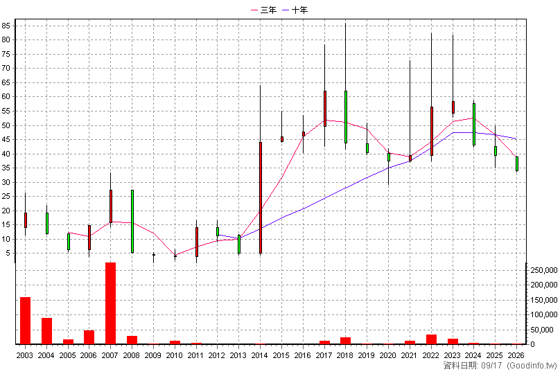 6242 立康 年K線圖