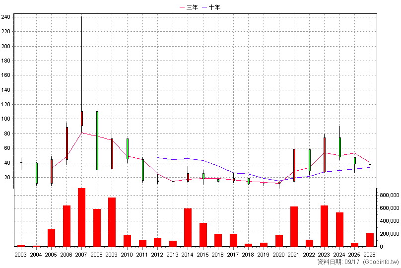 6243 迅杰 年K線圖