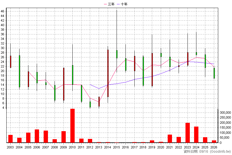 6248 沛波 年K線圖