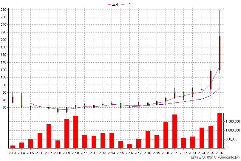 6257 矽格 年K線圖