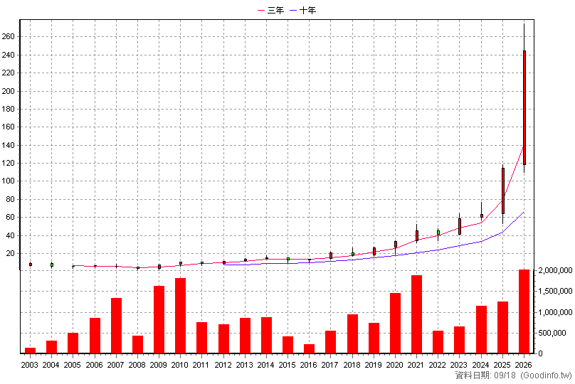 6257 矽格 年K線圖(股價已還原權息)