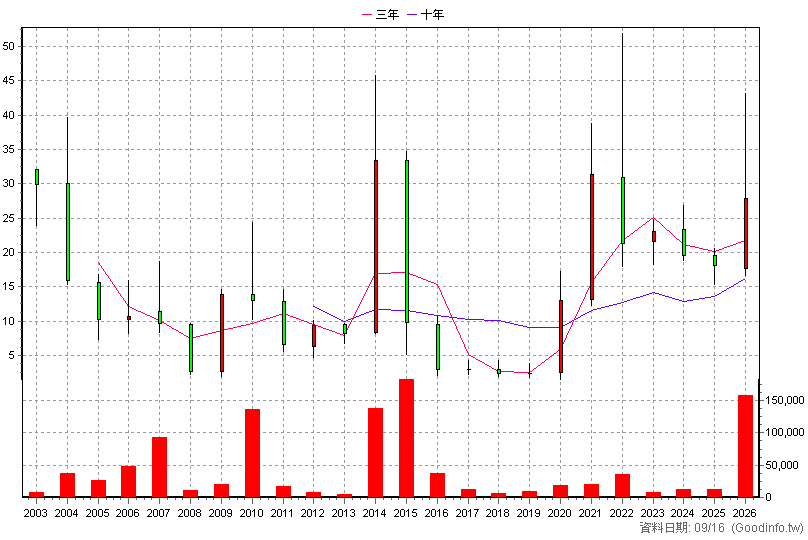 6259 百徽 年K線圖