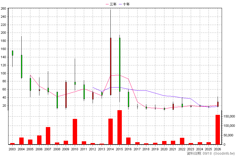 6259 百徽 年K線圖(股價已還原權息)