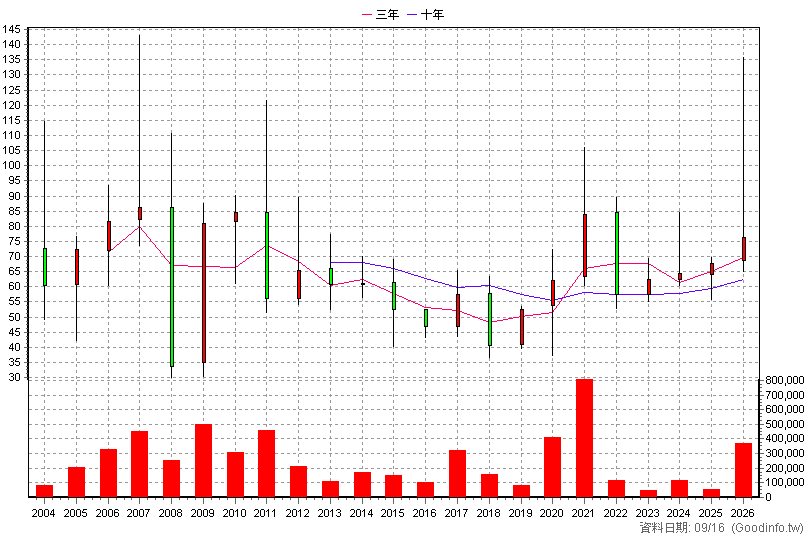 6261 久元 年K線圖