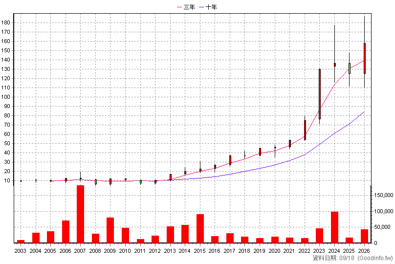 6263 普萊德 年K線圖(股價已還原權息)