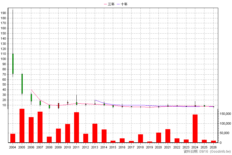 6264 富裔 年K線圖