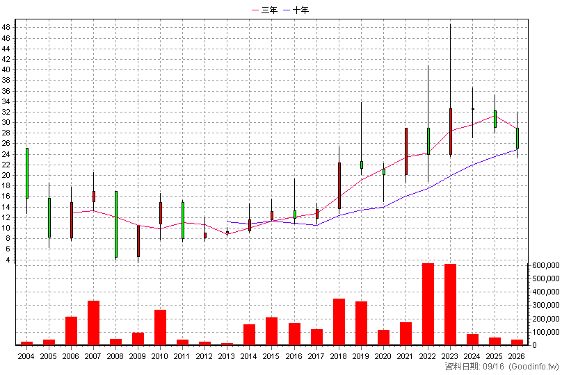 6266 泰詠 年K線圖