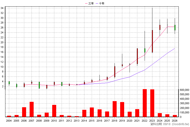 6266 泰詠 年K線圖(股價已還原權息)