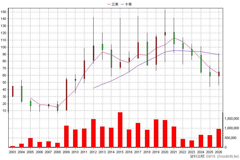 6269 台郡 年K線圖
