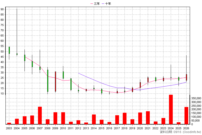 6270 倍微 年K線圖