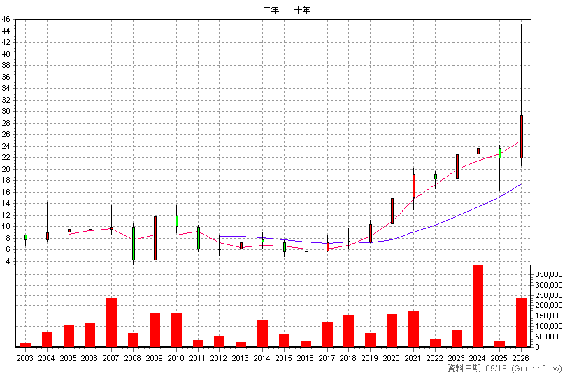 6270 倍微 年K線圖(股價已還原權息)