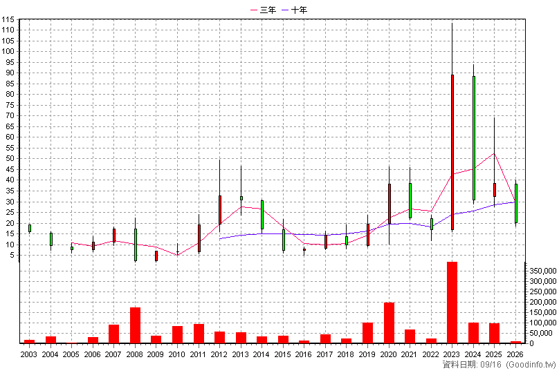6276 安鈦克 年K線圖