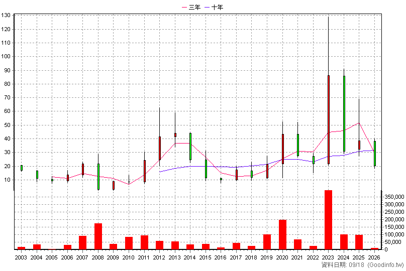 6276 安鈦克 年K線圖(股價已還原權息)