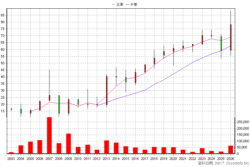 6277 宏正 年K線圖(股價已還原權息)